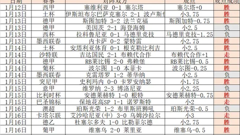 德甲头号射手凯恩赛季轰入73球，超越萨拉赫，登顶五大联赛同期射手榜